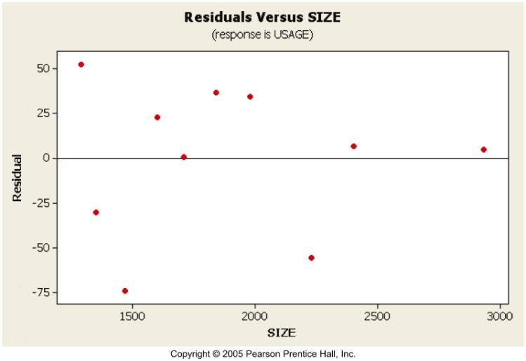 Residual Analysis: Checking the Regression Assumptions Analyzing Residuals Top plot of residuals reveals non-random