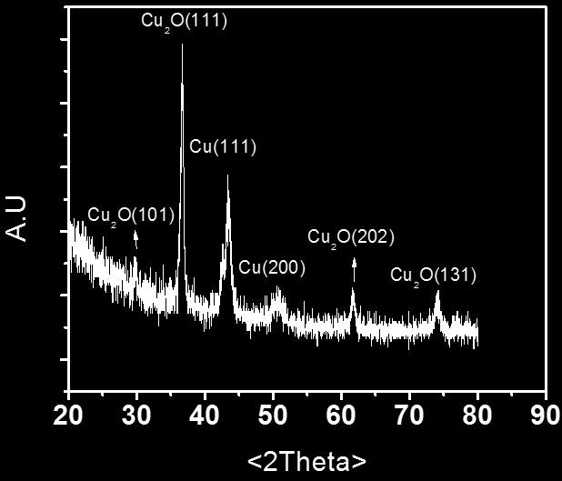 RHE employing a Cu 2 O/NiO (blue curve) photocathode without Cu 2 MoS 4 co-catalyst.