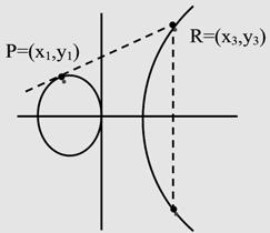 For a given point P(x 1, y 1 ), Q(x 2, y 2 ) on an Elliptic curve E of GF(2 m ), point addition ECS ADD and point doubling ECS DBL of scalar multiplication are computed using (3)(4), resulting in new