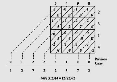 Consider two 4- digit numbers for multiplication of any base A= a 3a 2a 1a 0 B= b 3 b 2 b 1 b 0 Figure 7. Multiplication of two (m)10 x (n)10 numbers [4].