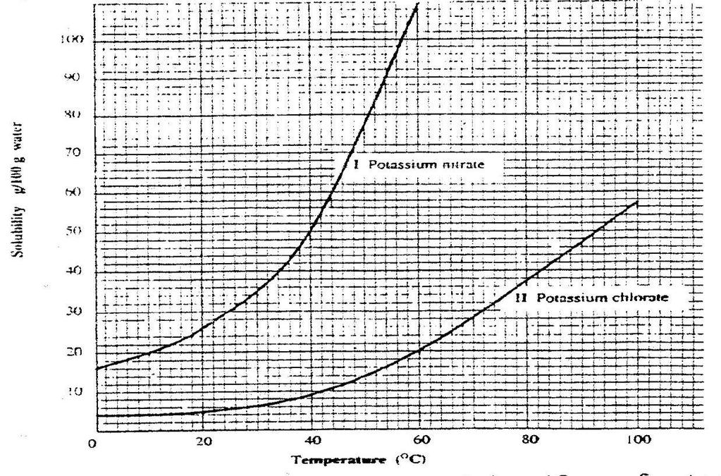 8. Study the solubility curves below and answer the questions that follows What happens when a solution containing 40gm of potassium chlorate and 40gm of potassium nitrate in 100gm of water at 90 0 C