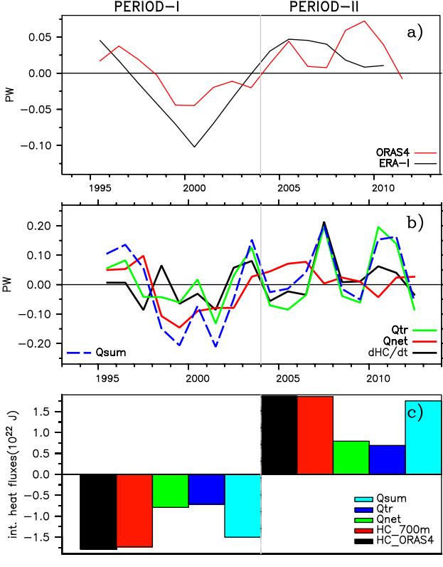 Heat transport and Net heat flux a. Five year running mean of time series of heat transport at 5 º S using ORAS4 and ERA-Interim surface net heat flux; b.