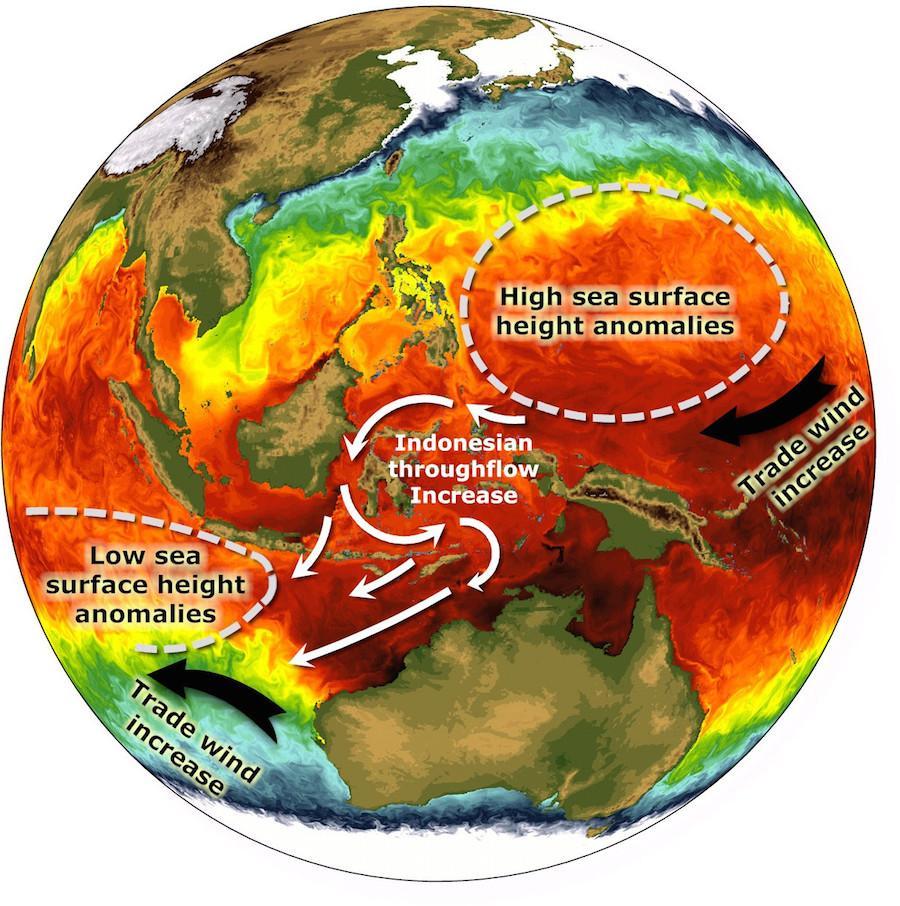 Indian Ocean is warming faster than other Oceans Heat stored in