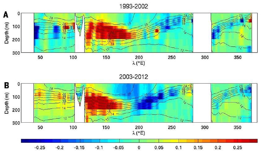 The recent Hiatus The recent hiatus caused by the cooling in the top 100-meter layer of the Pacific Ocean was mainly compensated by warming in the 100- to 300-meter layer of the Indian and Pacific
