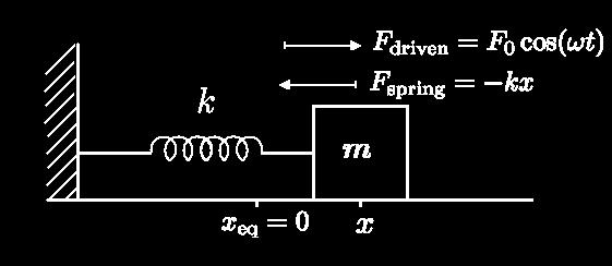 Thus our framing question is Framing Question What are the properties of harmonic oscillators driven by an external sinusoidal force?