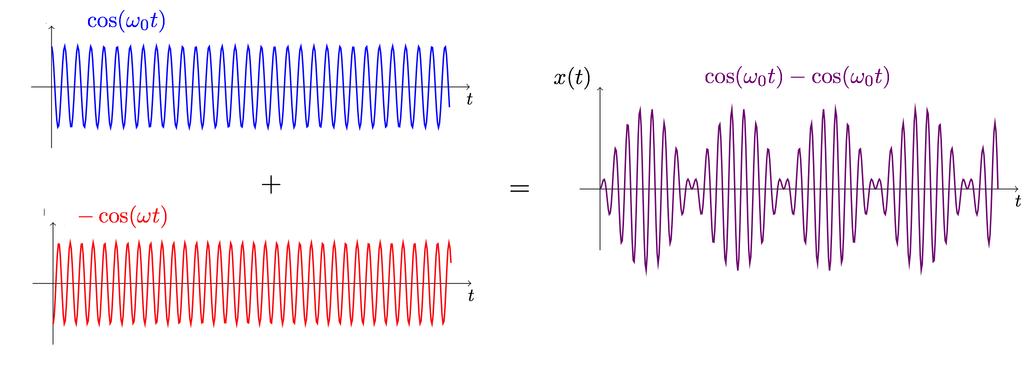 DRIVEN UNDAMPED OSCILLATOR M. WILLIAMS Figure 3: The superposition of two sinusoids which are close in frequency leads to beating This phenomena is termed a beat phenomena or simply beating.