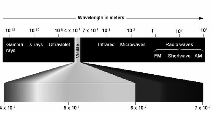 Electromagnetic Radiation Calculating Wavelength of an EM Wave Microwaves are used to transmit information. What is the wavelength of a microwave having a frequency of 3.44 x 10 9 Hz?