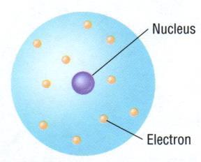 An atom consists of a small, dense nucleus at the center, surrounded by electrons which orbit the nucleus.