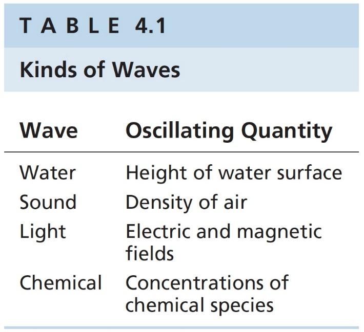 4.1 PRELIMINARIES: WAVE MOTION AND LIGHT 141 -