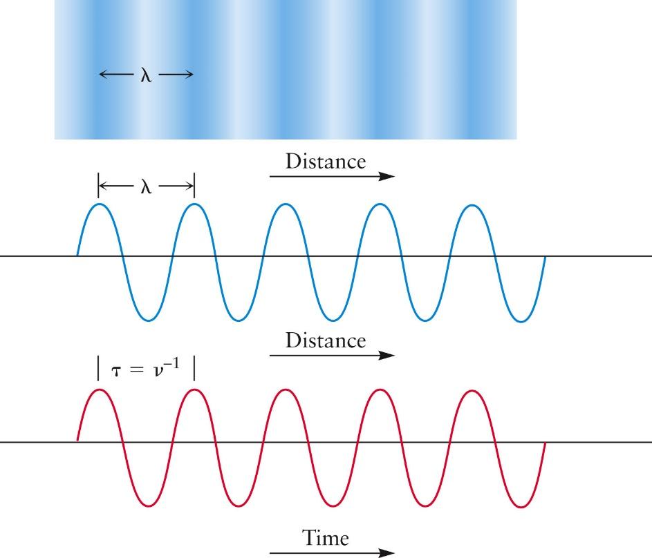 wavelength, λ : the distance between two successive