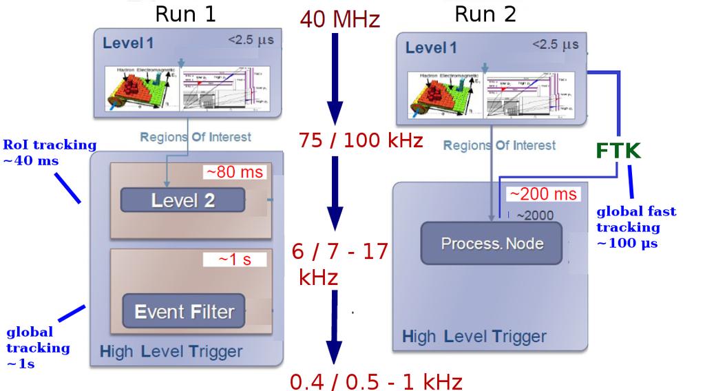 Tracking in ATLAS Trigger system for Run II Full tracking information immediately after the first trigger level in Run 2 selection of events with b s and/or τ s