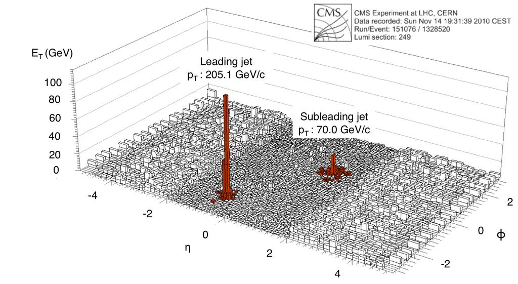 Di jet asymmetry at the LHC Huge difference between the energies of the two jets The missing energy is found in the underlying event: many soft (p?