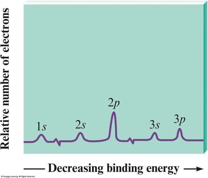 Section 9.6 Photoelectron Spectroscopy (PES) Can be used to determine the relative energies of electrons in individual atoms and molecules.