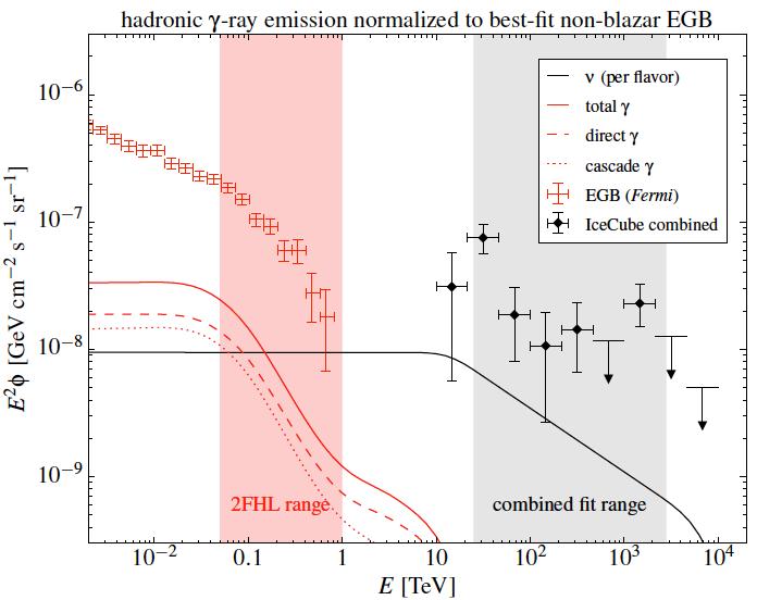 Evidence against star-forming galaxies as the dominant source of IceCube neutrinos Keith