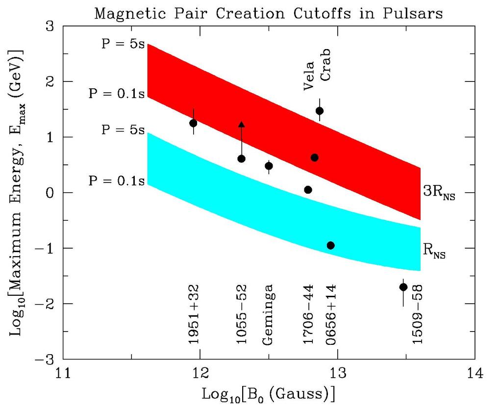 Polar Cap Pair Creation Turnover Trends (from Baring 2008) Polar cap e + e - physics dictates that E max declines
