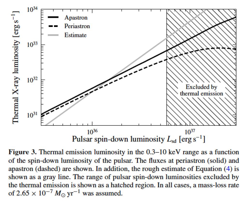 Upper limit of pulsar spin down luminosity