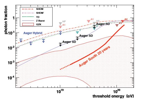 Limit on fraction of photons in UHECR flux Photons penetrate deeper in Atmospheres and have less muons Auger, 95%