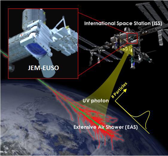 JEM-EUSO main features Method: fluorescence (full calorimetric) Large