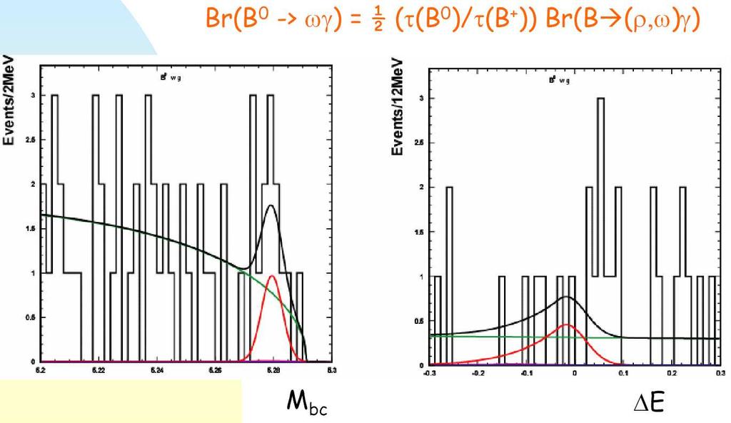 Radiative penguin decays (2) Bd K* γ CP(t) B ρ(ω)γ M. Iwasaki at Moriond 2004 BF/(10-6 ) = (1.8 ± 0.6 ± 0.1) PRELIMINARY S = + 0.