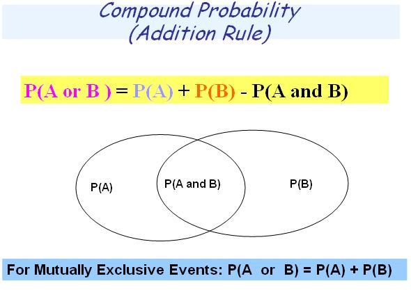 Sample Space, all possible outcomes Do not count this region twice. Mutually Exclusive: both events cannot occur in the same trial, one or the other only.
