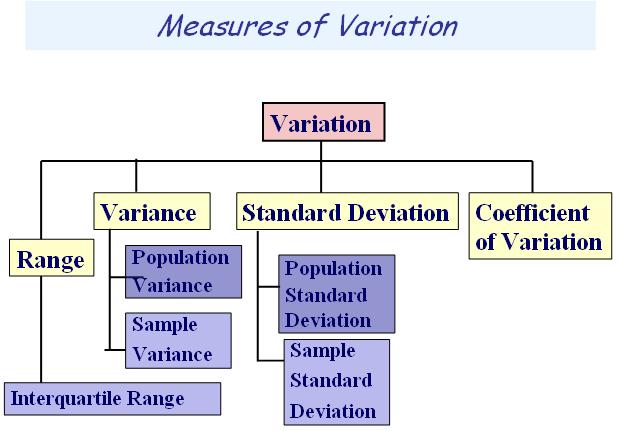 Of these measures interquartile range and standard