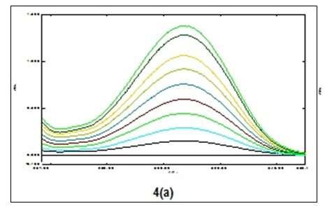 Fig-4 (a): Overlain spectra (zero order derivative). Fig-4(b): Overlain spectra (first-order derivative).