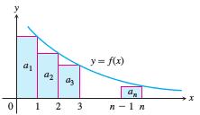 Euler s Constant The figures suggest that as n increases there is little change in the difference between the sum