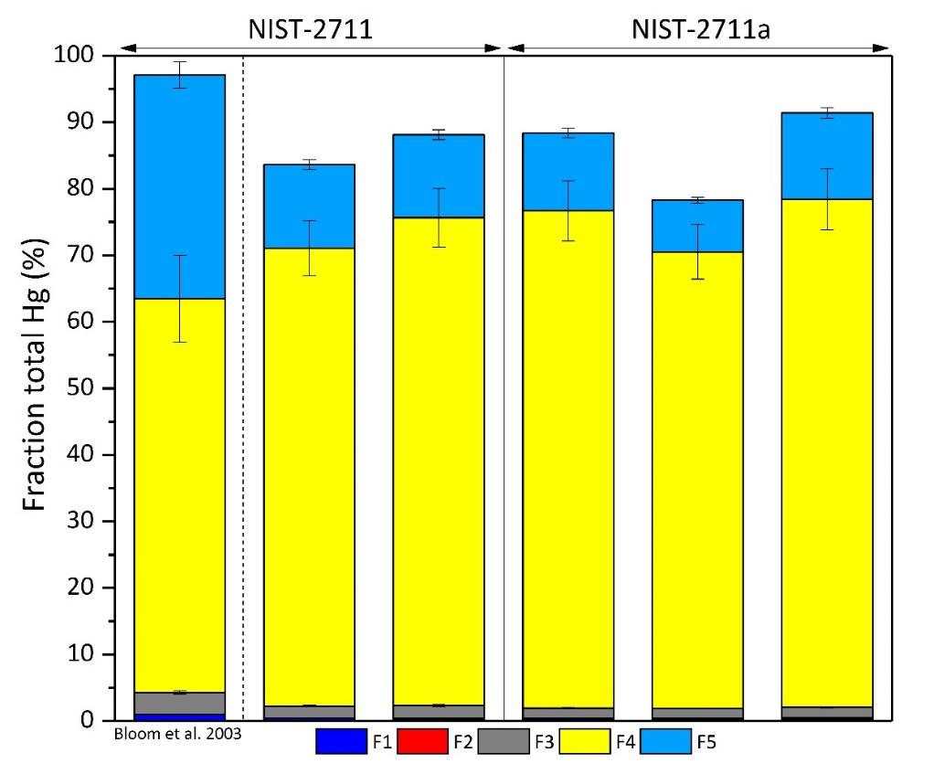 Figure S3. Sequential extraction results for standard reference materials (SRM) NIST 2711 and NIST 2711a (Montana Soil), as compared to previously published results of Bloom et al.