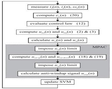 Fig. 1: flow chart of proposed control algorithm with MPAC After finding a state space model of machine (machine voltage equation model), measure the state variables and compute control law.