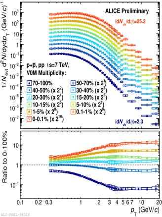 7 Spectra measured at mid-rapidity, hardness multiplicity dependent