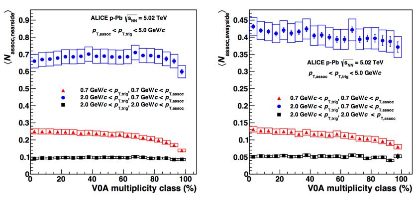 MPI at low-p T from di-hadron correlations Phys. Lett.