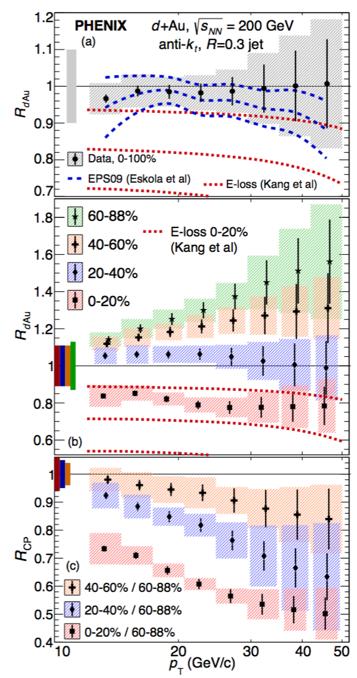 Jets at mid-rapidity in d-au @ 200 GeV Jet production enhancement in central collisions suppression in peripheral collisions Red