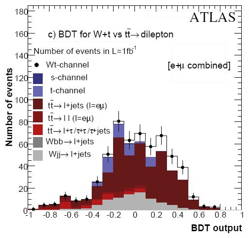 ATLAS: tw results S/B ratios in the 3 classes 35%,45%,16% (86ev. sel.) 3σ evidence with few fb -1 20% uncertainty with 10 fb -1 Source 1 fb -1 10 fb -1 Var Δσ/σ Var Δσ/σ MC stat 15.