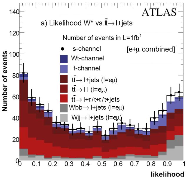 ATLAS: s channel likelihood S/B improves to 19% (15ev) ISR/FSR radiation and b-tagging critical Source 1 fb -1