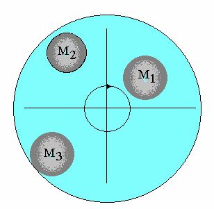Now consider that our disc is out of balance because there are three masses attached to it as shown. The 3 masses are said to be coplanar and they rotate about a common centre.