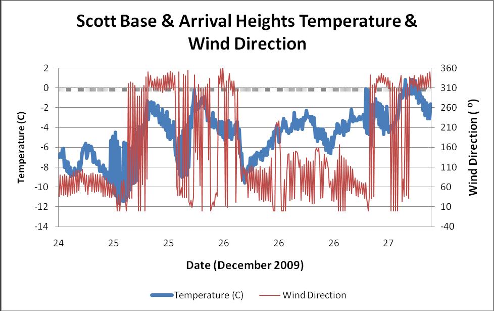 This is the temperature and wind direction measured at arrival heights and Scott Base over the K220 camp period.