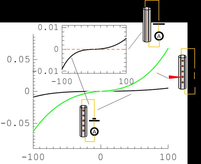 I (na) V (V) Supplementary Figure 6 - Main figure - Measured current versus voltage curve of the photodetecting fibre with spheres with an average radius of 5 μm under laser illumination (green),