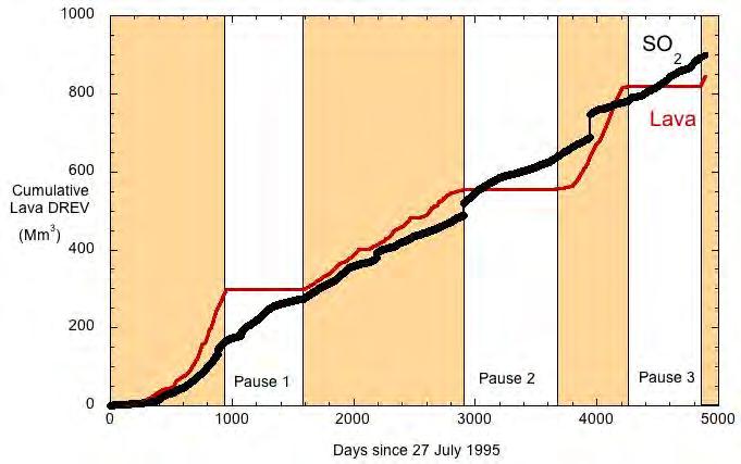 31. We may be entering a period of shorter episode of extrusion and pause (Fig.3). If the mechanism responsible for the putative change to shorter periods of extrusion lies in the magma chamber (Fig.