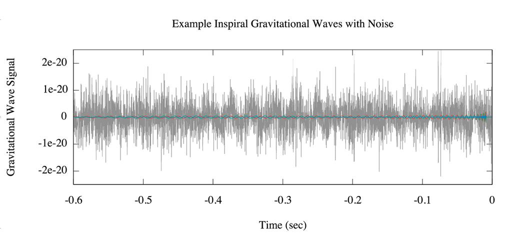 An illustration of the GW data analysis challenge Example of some realistic compact binary signals hidden in ground-based detector noise from the companion to PRD 88, 062001 (2013).
