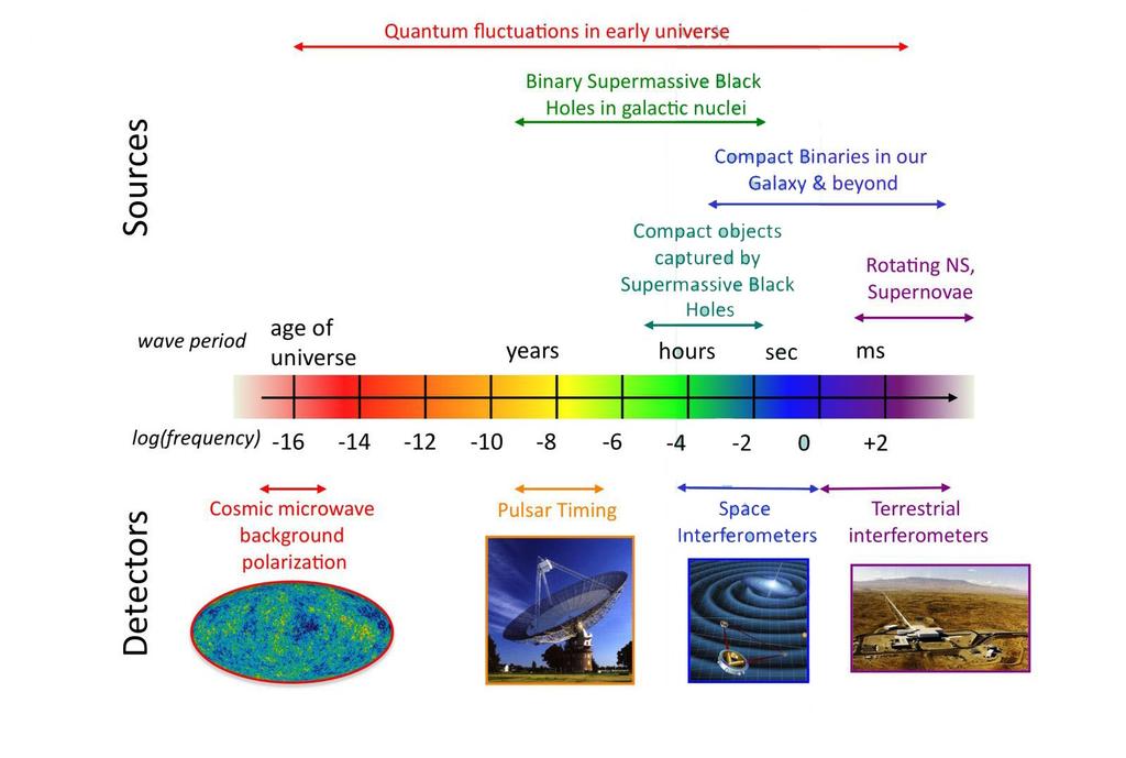 Figure 6: The gravitational wave spectrum[12]. 5 Conclusion In accelerated systems, where quadrupole moment is not conserved, gravitational waves are generated.