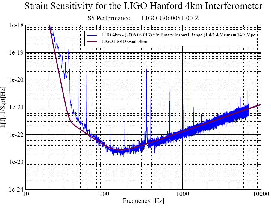 Initial LIGO