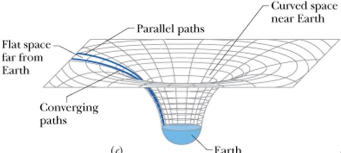 Predictions of General Relativity According to GR, the gravitation is not due to a force but rather is a manifestation of curved space-time with the curvature being produced by the mass content of