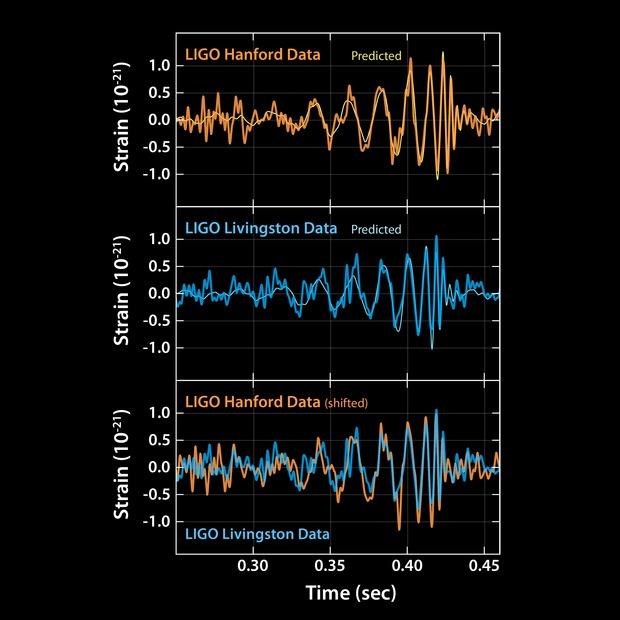 Discovery Signals of gravitational waves detected by the twin LIGO observatories at Livingston, Louisiana, and Hanford, Washington.