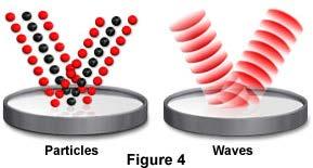 The nature of light Particle theory vs. wave theory: Credit: www.