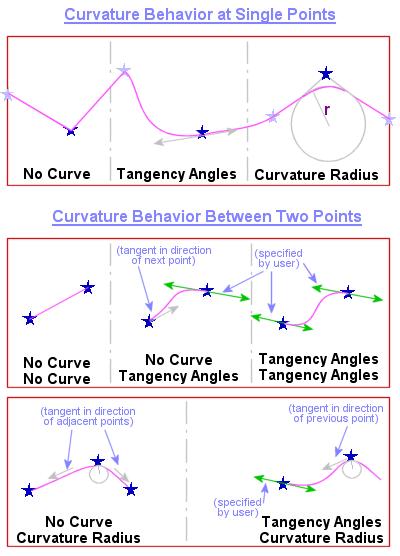 Curvature Types and Behavior Between Points Curvature Type Determines how curve fitting is applied at this point. No Curve. No curve fitting will be used at this point.