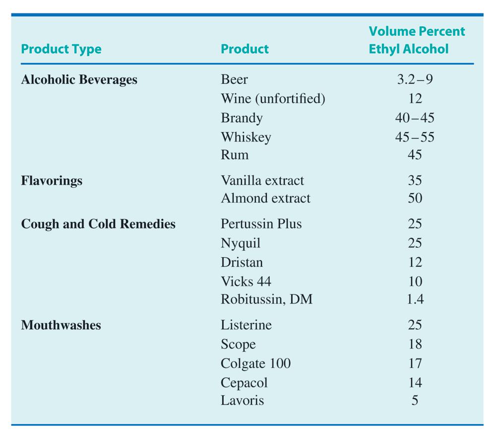Ethyl Alcohol In Beverages and