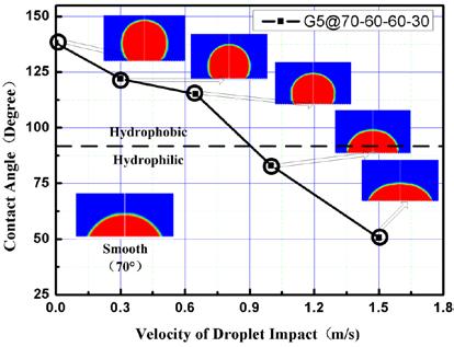 Figure 4 Steady-state contact angle of droplet with landing speed.
