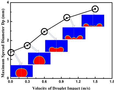 From the overall trend, the dynamic contact angle of droplets gradually decreases from high hydrophobicity (138 ) to hydrophilicity (50.
