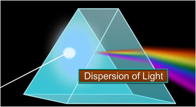SPECTRUM Dispersion The phenomenon due to which a polychromatic light, like sunlight, splits into its component colours, when passed through a transparent medium like a glass prism, is called