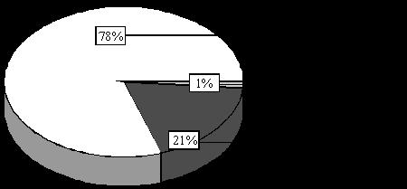 Q13. (a) Air is a mixture of gases. The pie chart shows the percentages, by volume, of the main gases in dry air. Complete the chart by adding the names of these three gases.